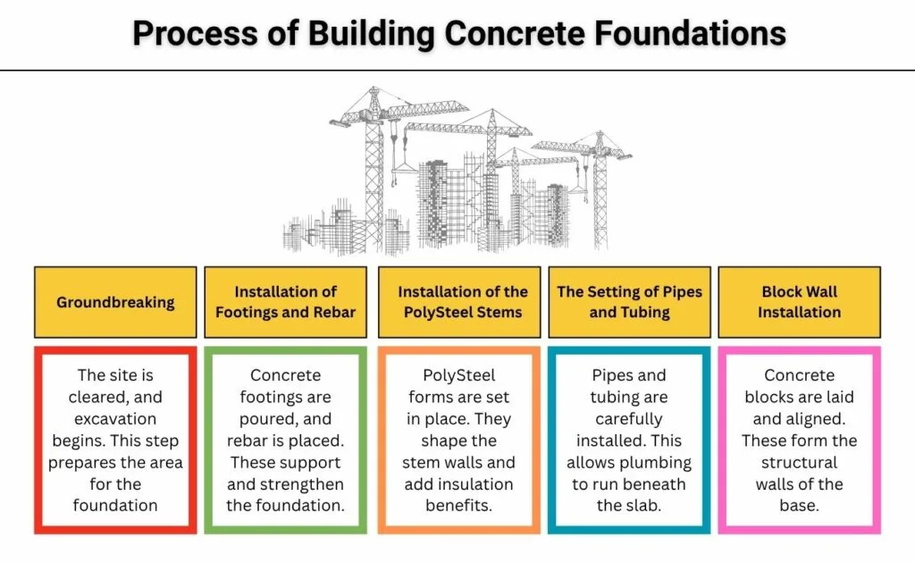 Process of Building Concrete Foundations